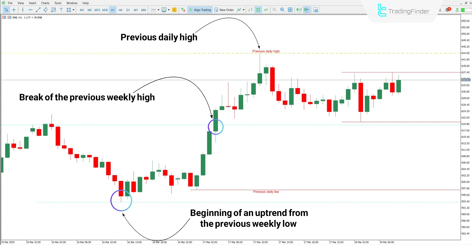 Bullish trend analysis using the MTF High Low Indicator