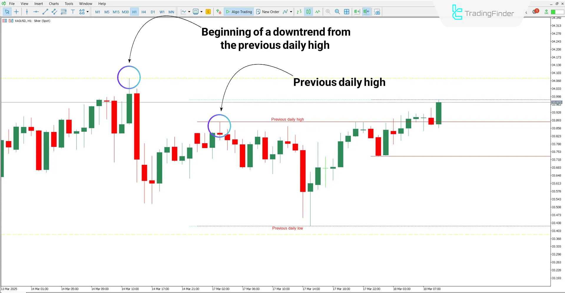 Evaluating key levels using the MTF High Low Indicator