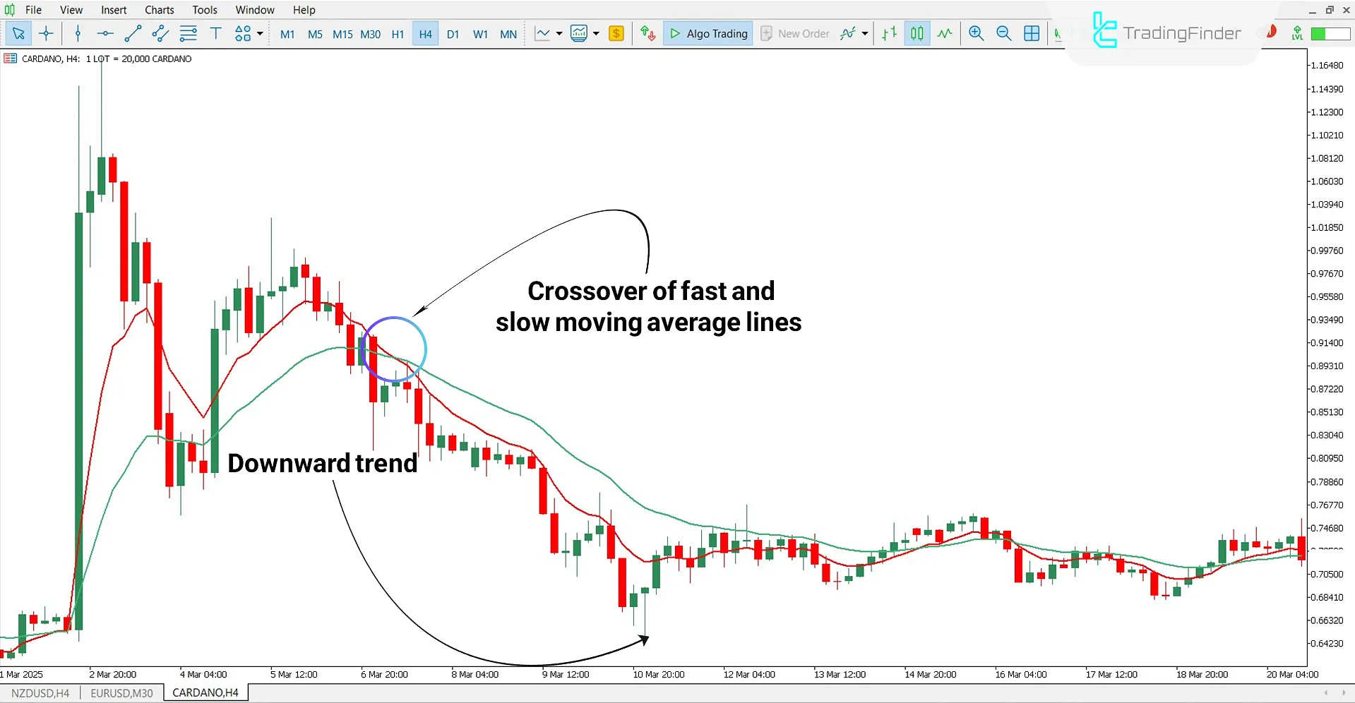 Downtrend condition analysis with the MTF MA H4 Indicator