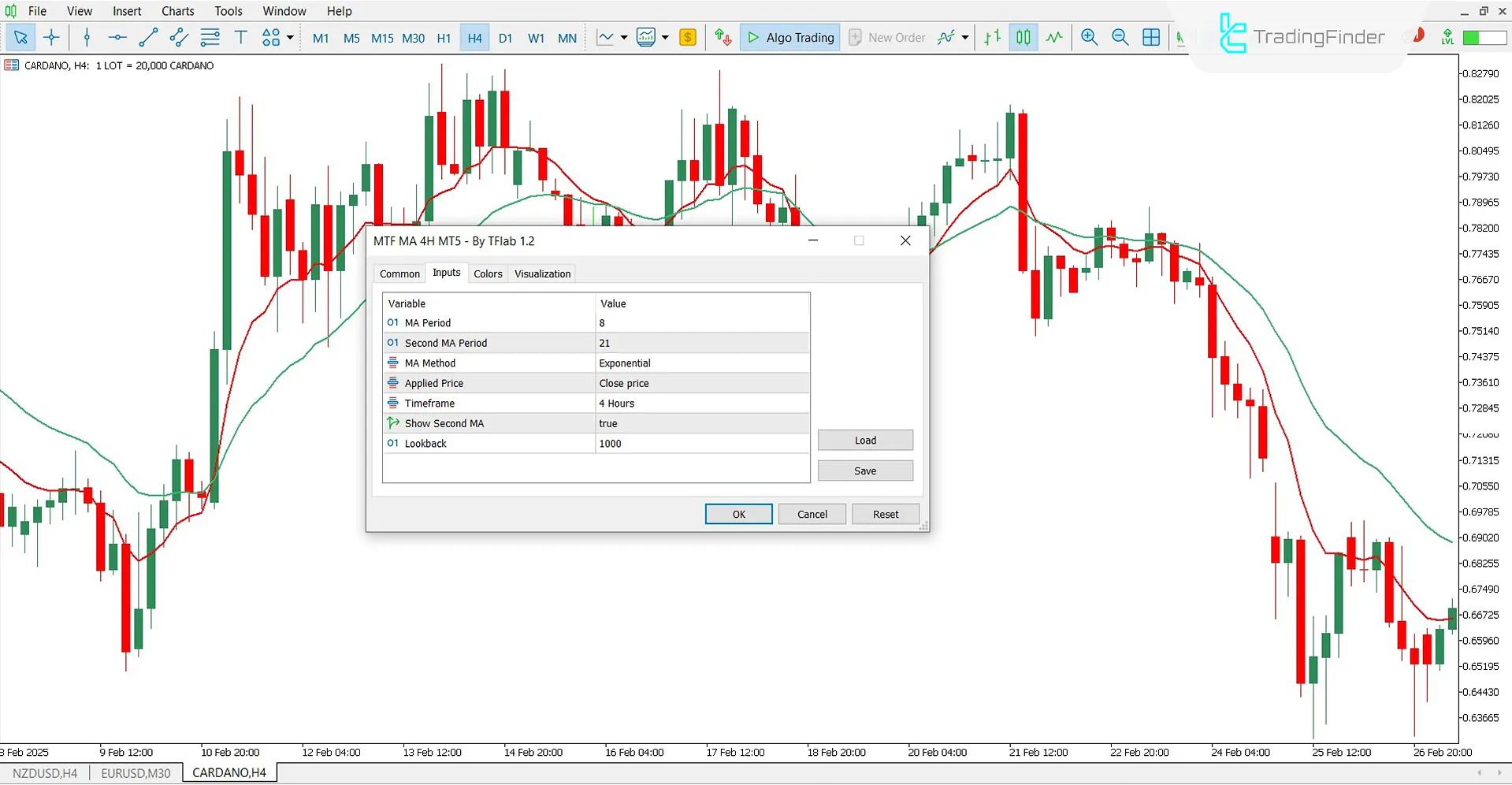 MTF Moving Average H4 settings panel