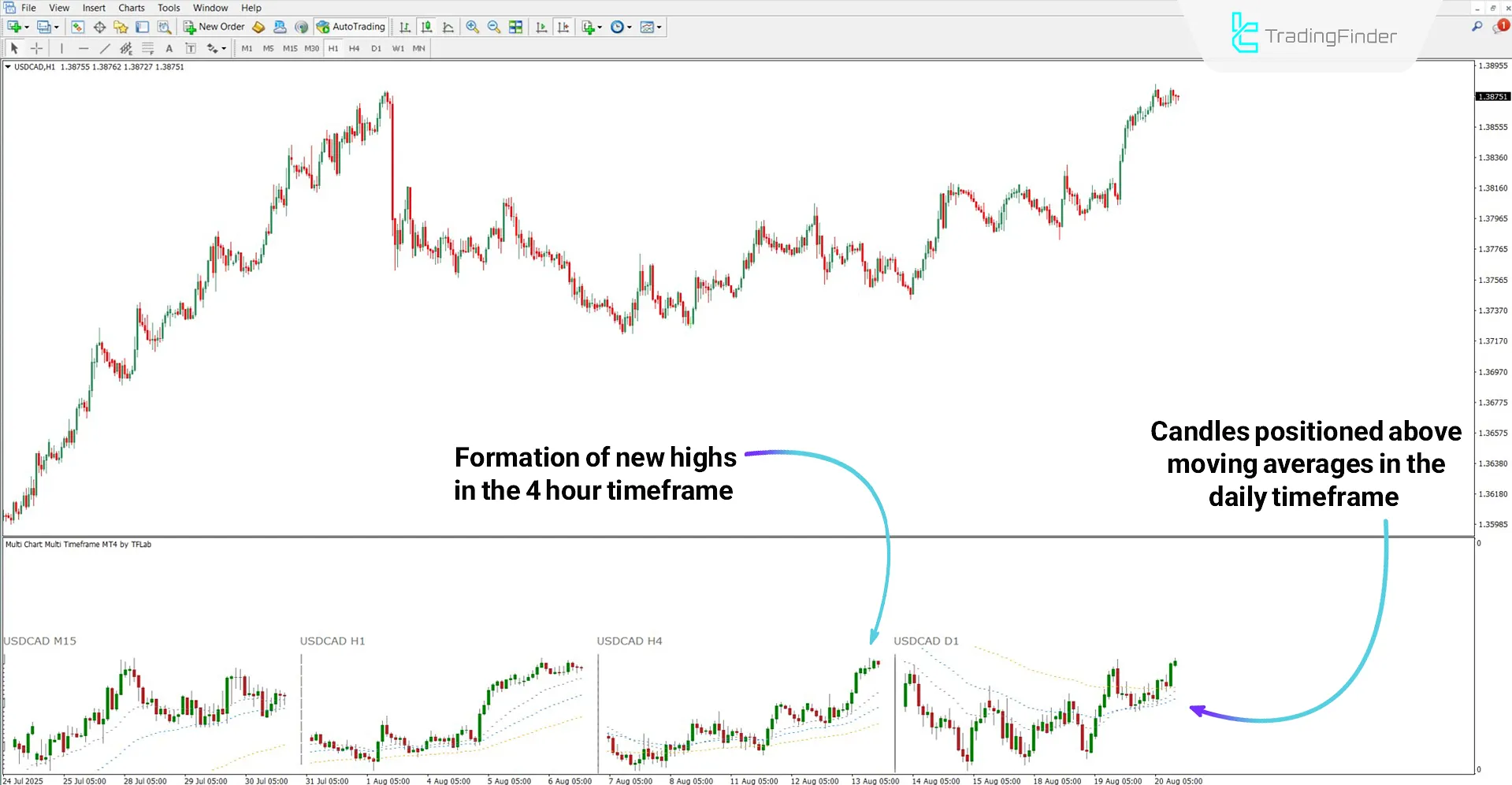 Multi Timeframe Multi Chart Indicator in a Bullish Trend