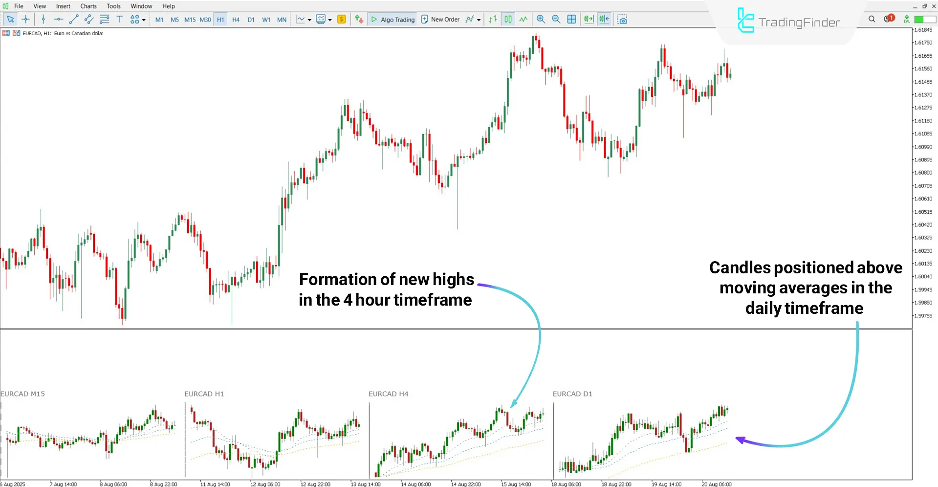 Analyzing bullish trend with Multi Chart Multi Timeframe Indicator
