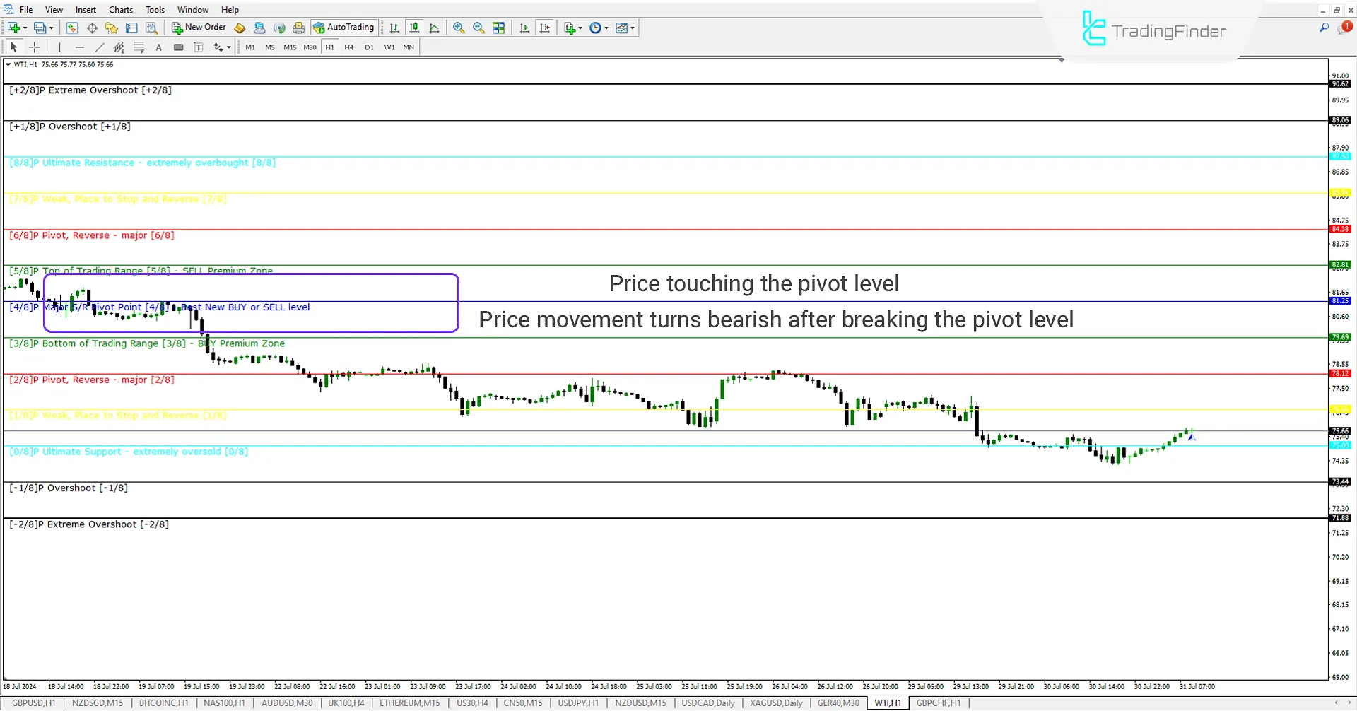 Role of Resistance in the MM Indicator