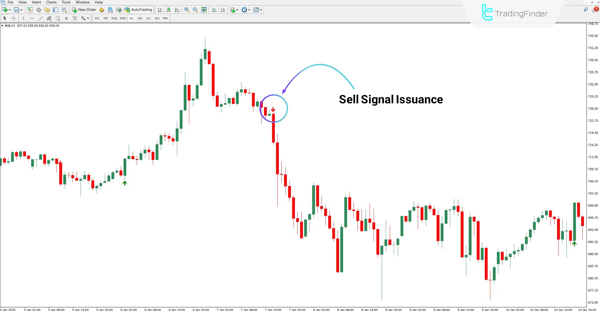 MVA Indicator in a Downtrend