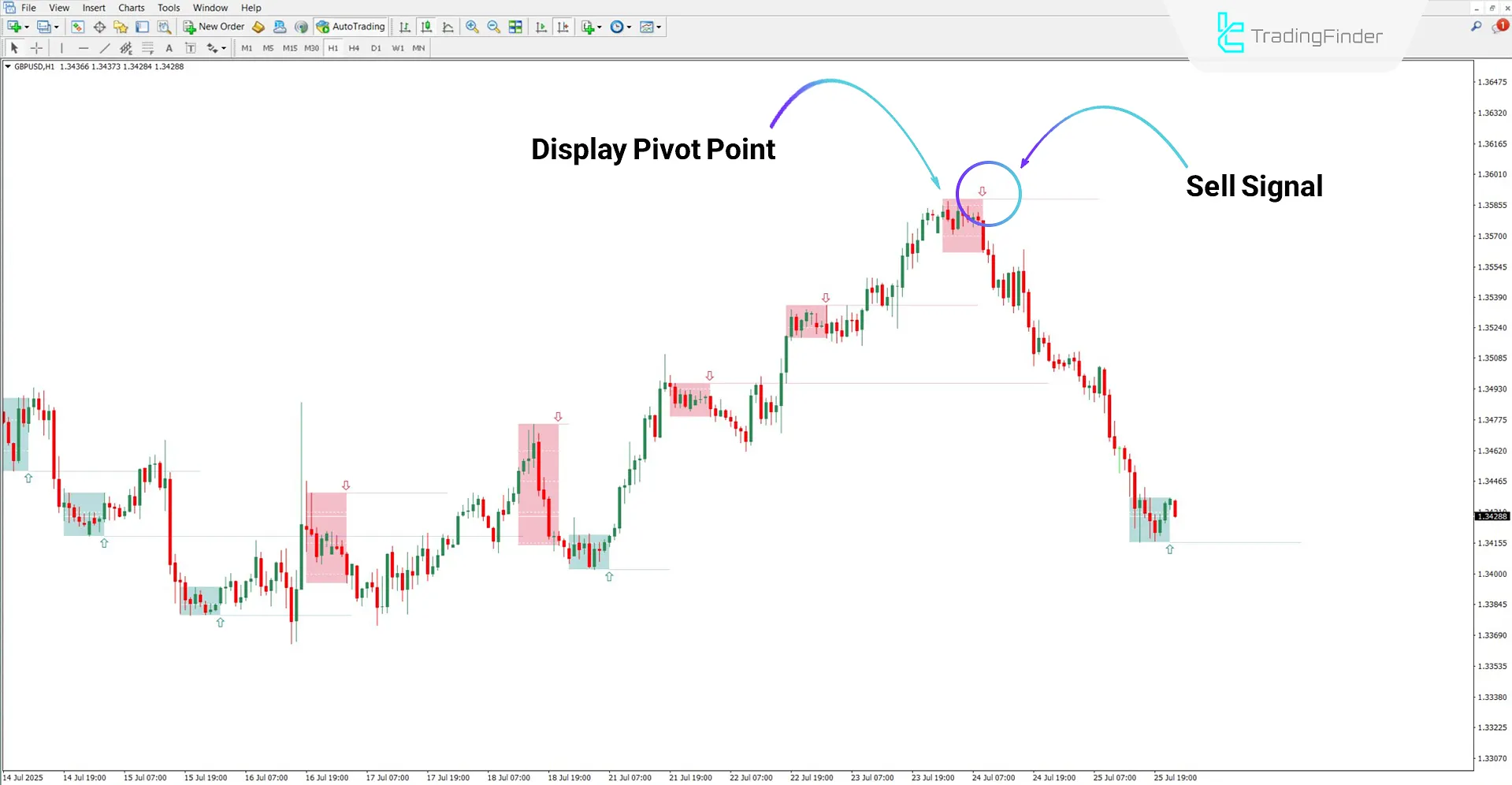 N Bar Reversal Detector in a Bearish Trend