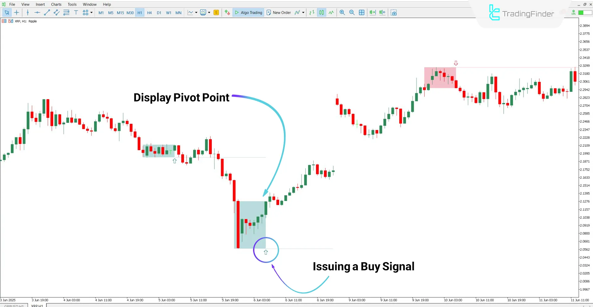 Bullish trend analysis using the N Bar Reversal Display Indicator