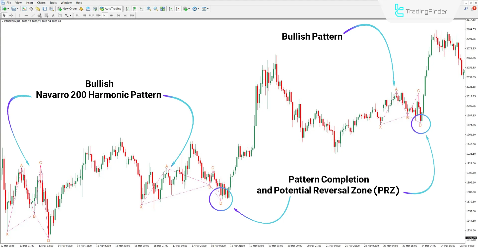 Bullish Trend Analysis Using the Navarro 200 Harmonic Pattern Indicator