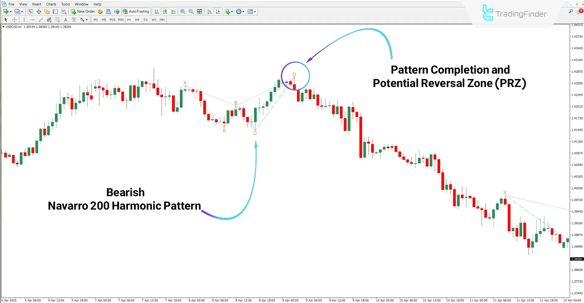 Bearish Trend Analysis Using the Navarro 200 Harmonic Reversal Pattern Indicator