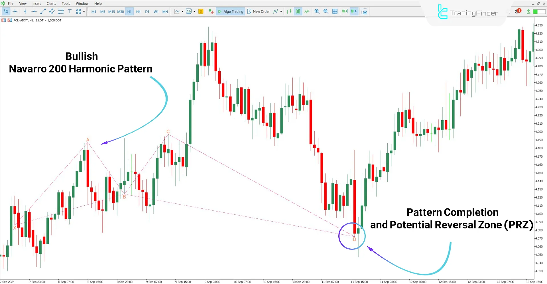 Navarro 200 Harmonic Pattern Indicator in a Bullish Trend