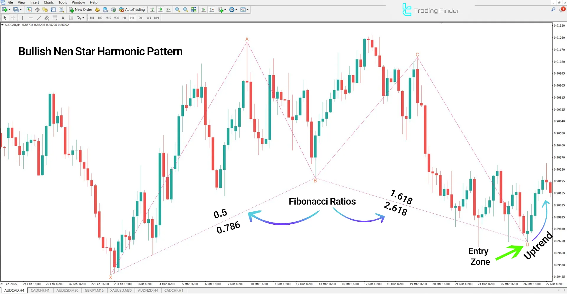 Bullish trend in the Nen Star Harmonic Pattern Indicator