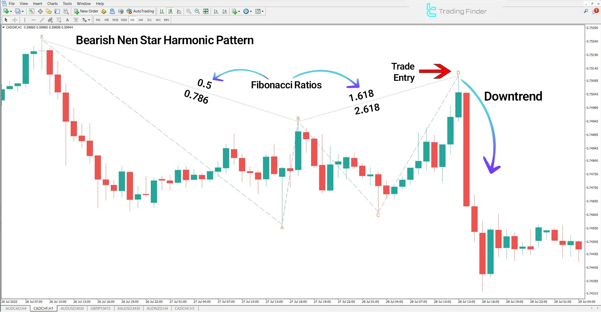 Analysis of the Nen Star Harmonic Pattern Indicator on the 1-hour CAD/CHF chart