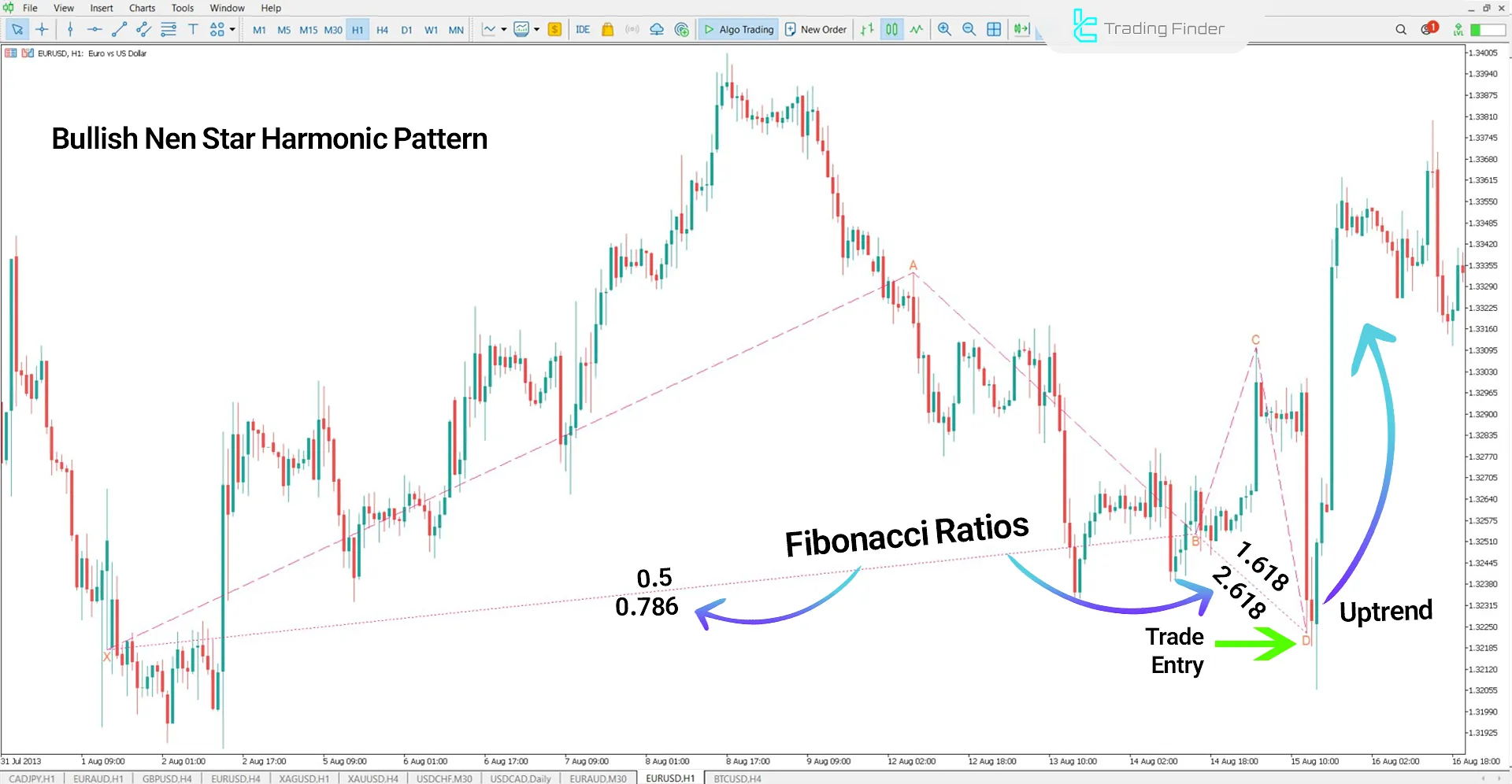 Nen Star Harmonic Pattern Indicator in Bullish Trend