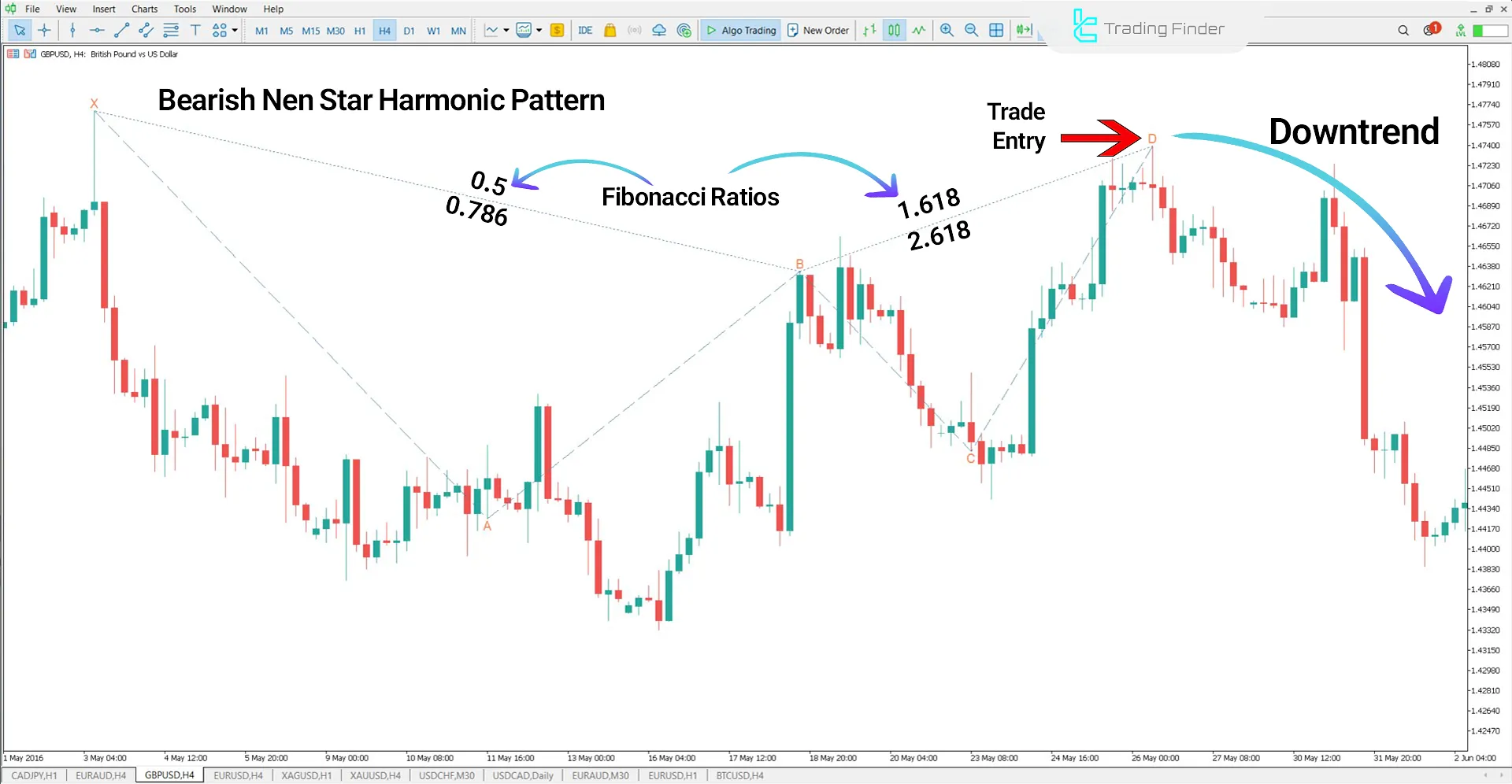 Nen Star Harmonic Pattern Indicator in Bearish Trend