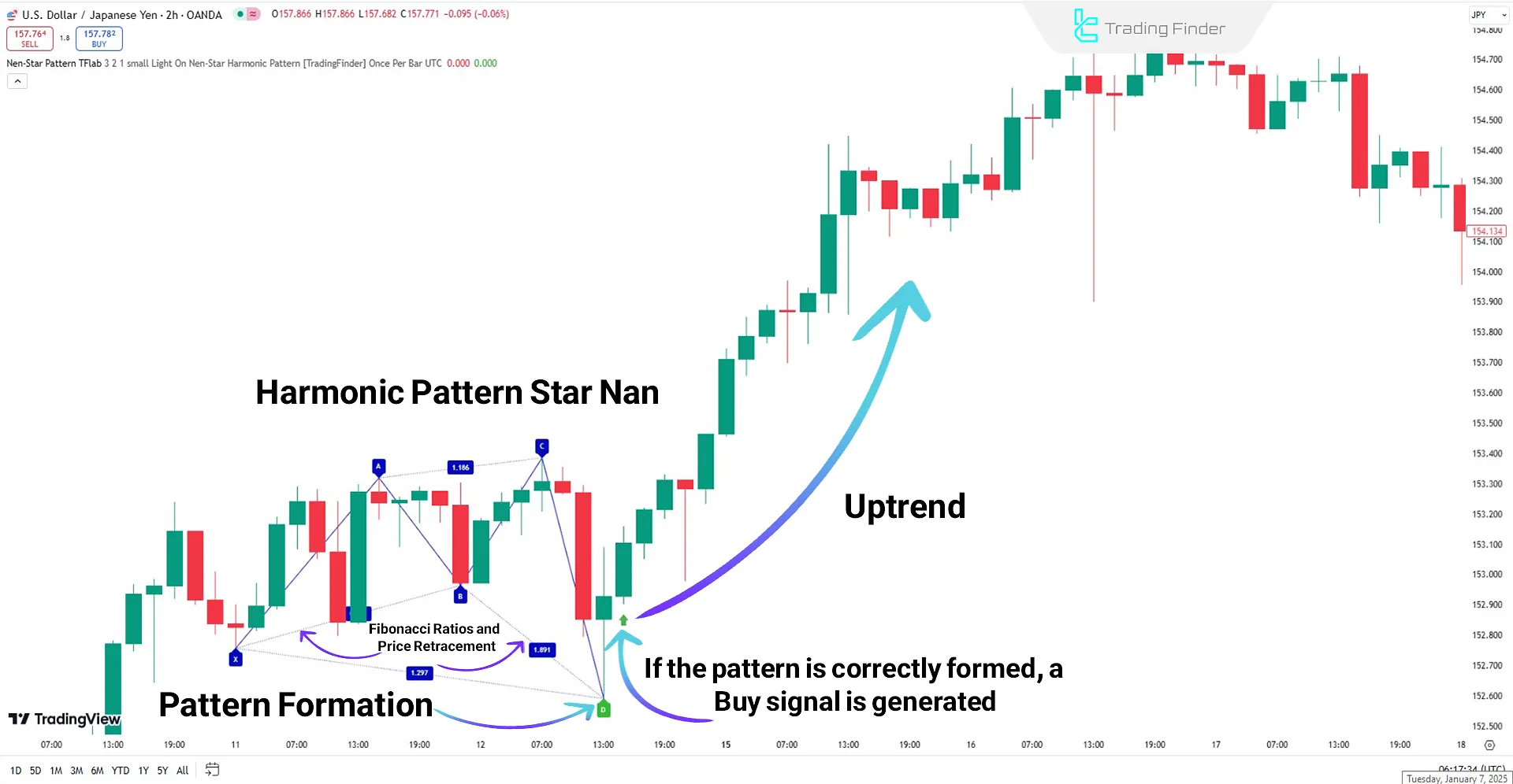Nen Star Harmonic Pattern Indicator in an Uptrend