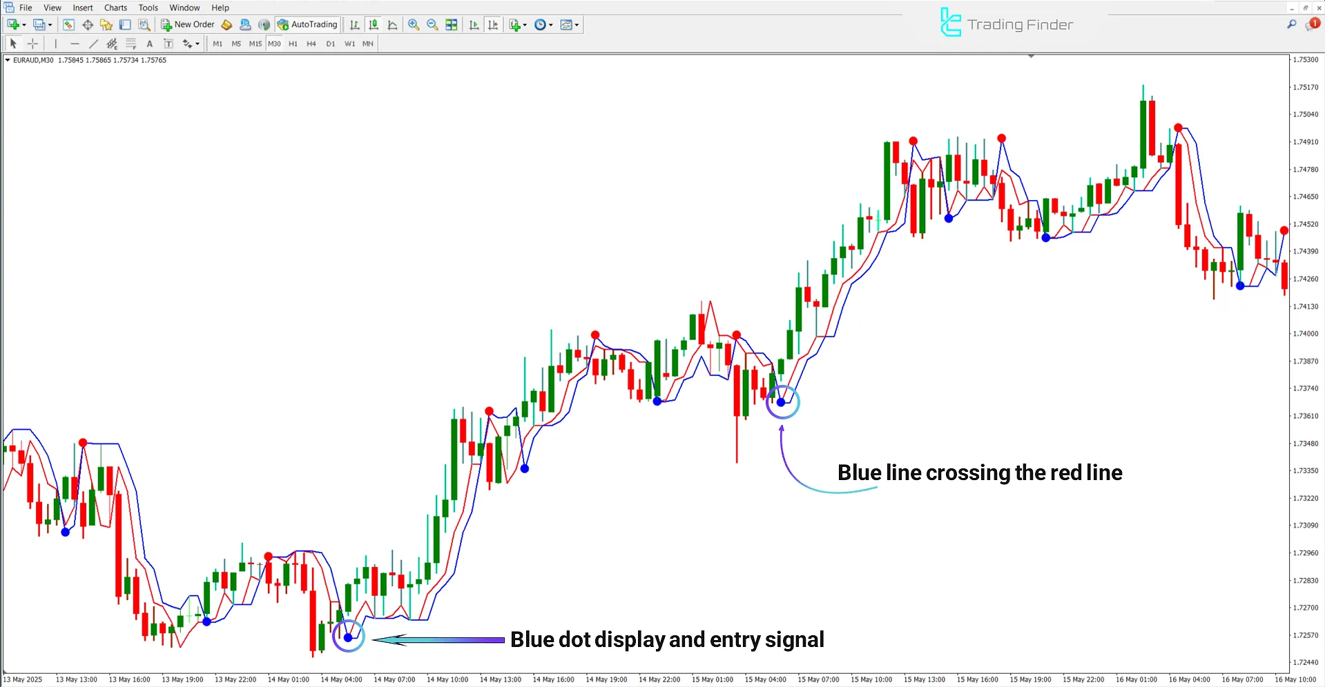 Bullish trend in Neuro Trend Indicator