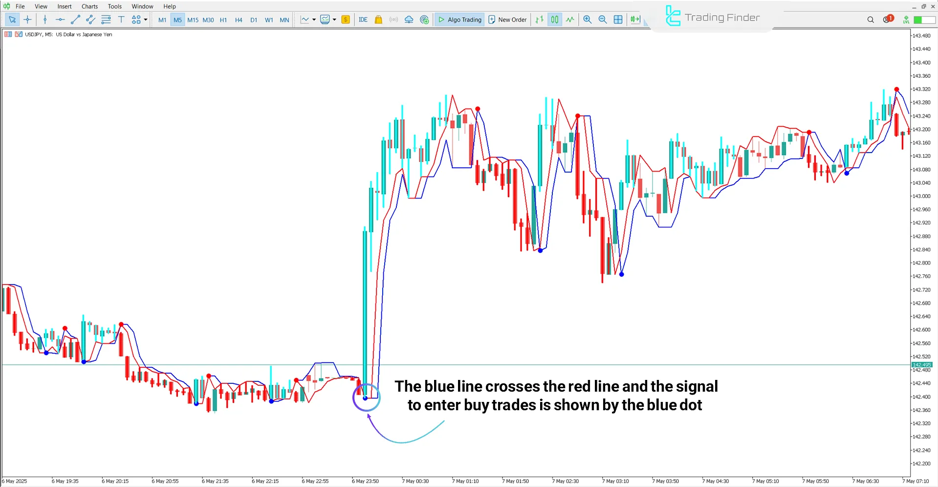 Uptrend conditions in the Neuro Trend Indicator