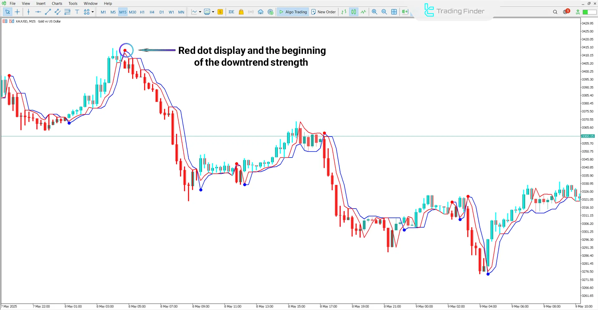 Downtrend in the Neuro Trend Indicator