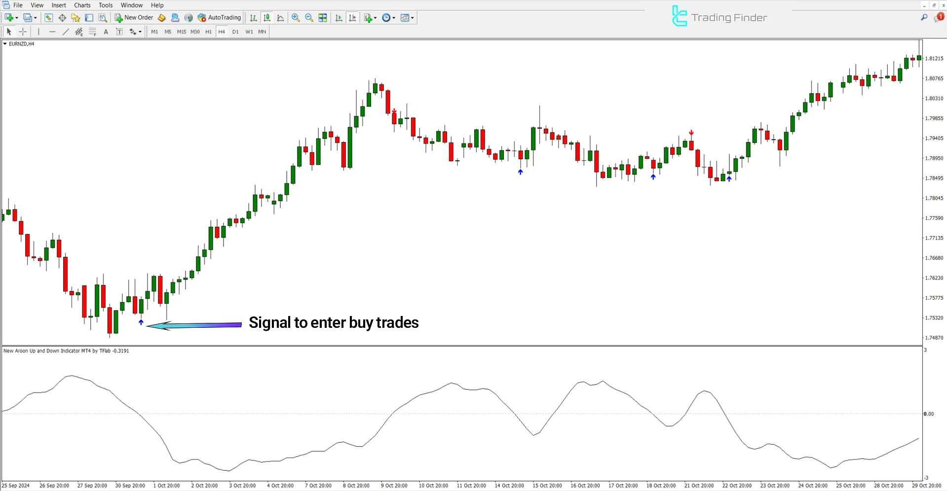Uptrend analysis in the New Aroon Up and Down Indicator