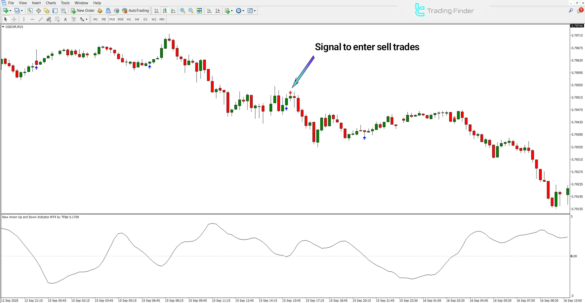 Downtrend analysis in the New Aroon Up and Down Indicator