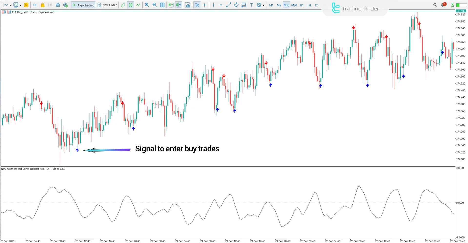 Uptrend in the New Aroon Up and Down Indicator on the MetaTrader 5 platform