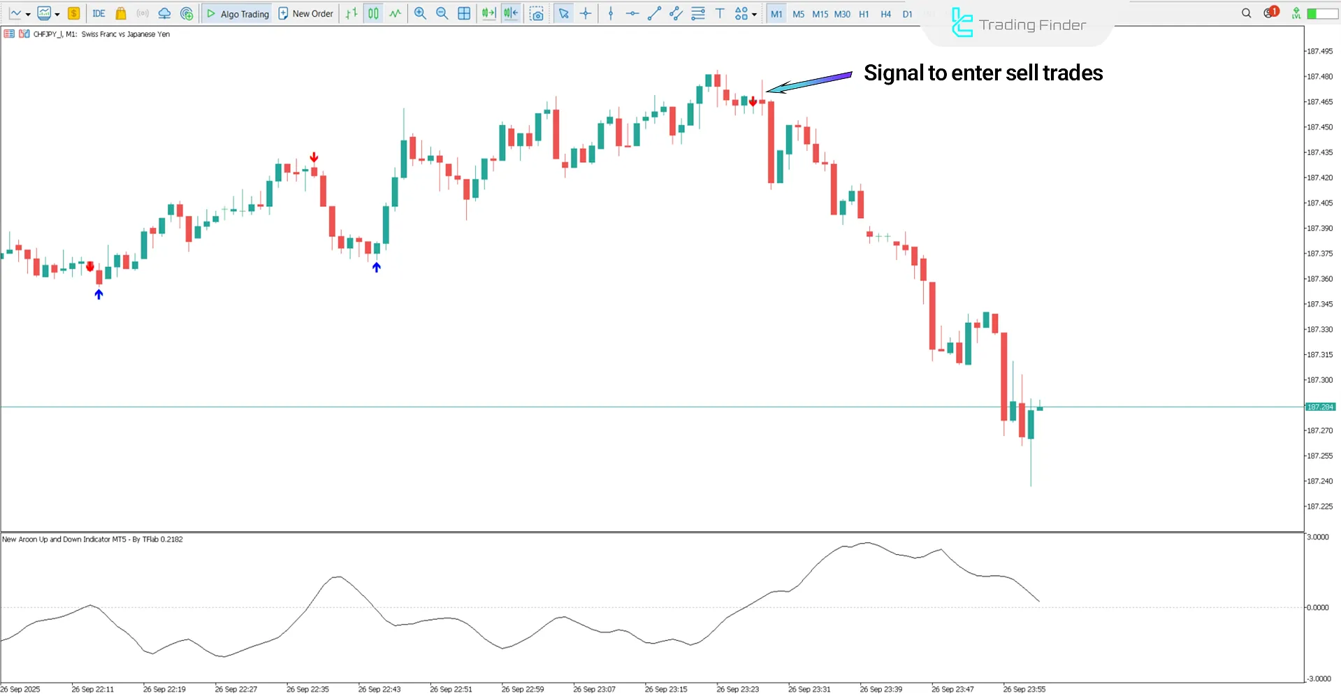New Aroon Up and Down Indicator analyzing a downtrend
