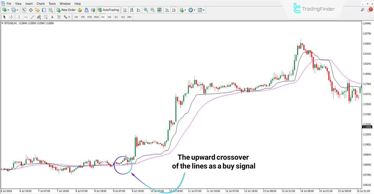 New Kaufman Oscillator in an Uptrend