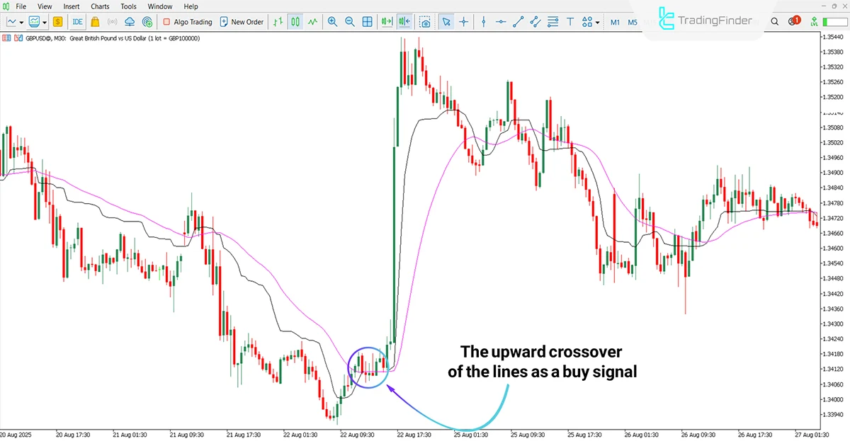 Analyzing Uptrend with the New Kaufman Oscillator