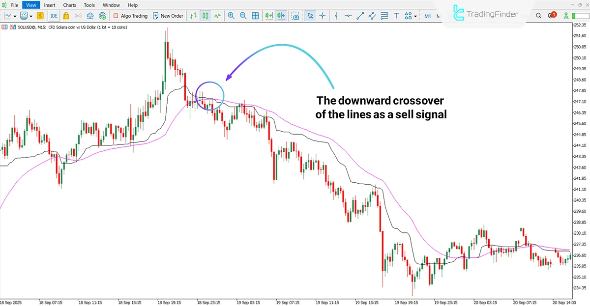Analyzing Downtrend with the New Kaufman Indicator