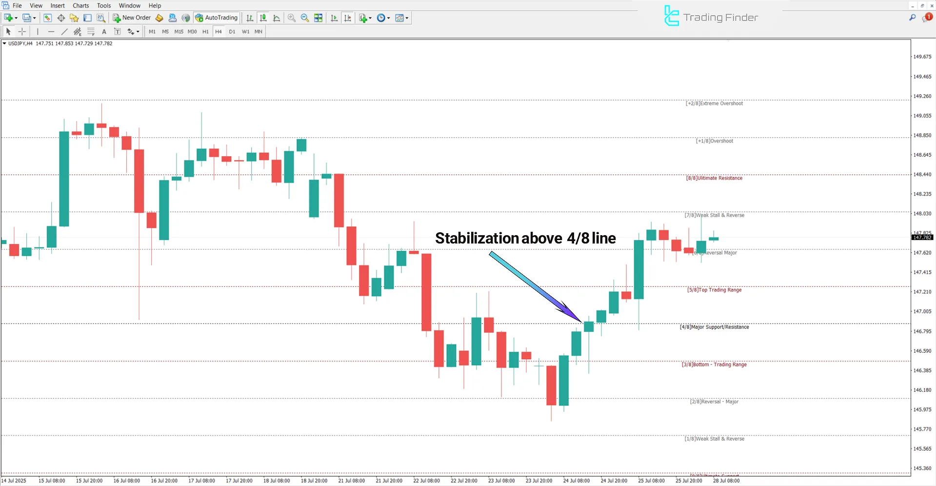 Bullish trend analysis in the New Murrey Math Levels indicator