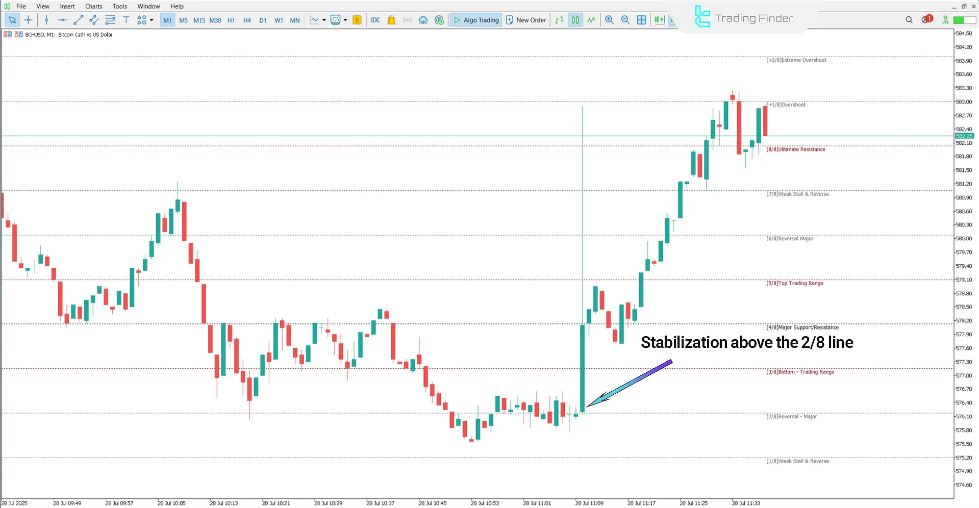 Uptrend example using the New Murrey Math Levels Indicator
