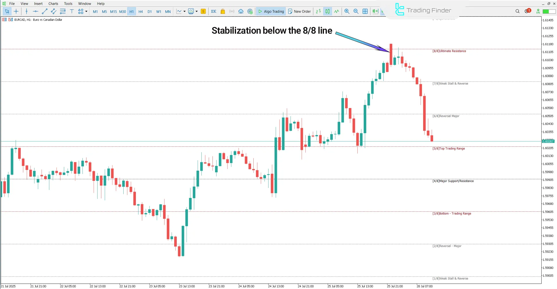 New Murrey Math Levels Indicator in a bearish trend