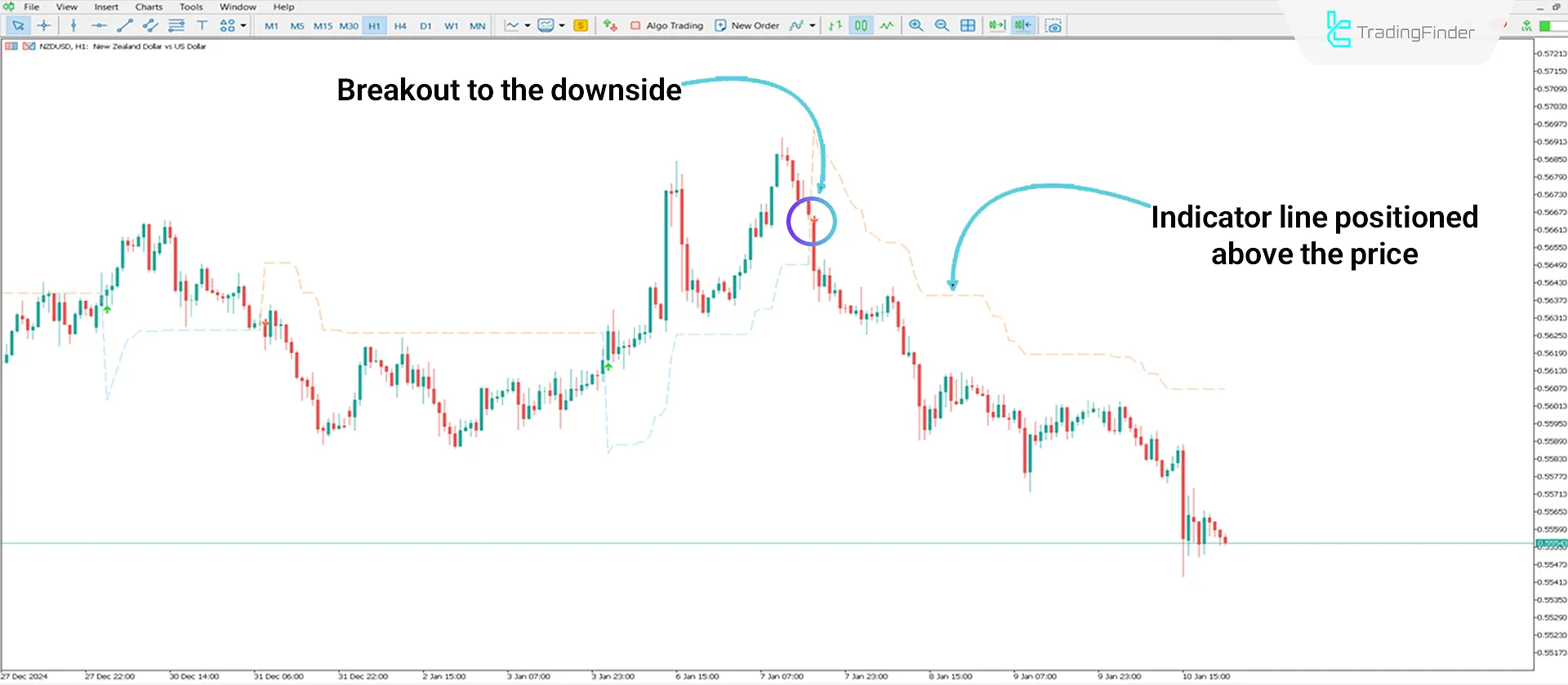 Supertrend Indicator Performance in Downtrend Conditions