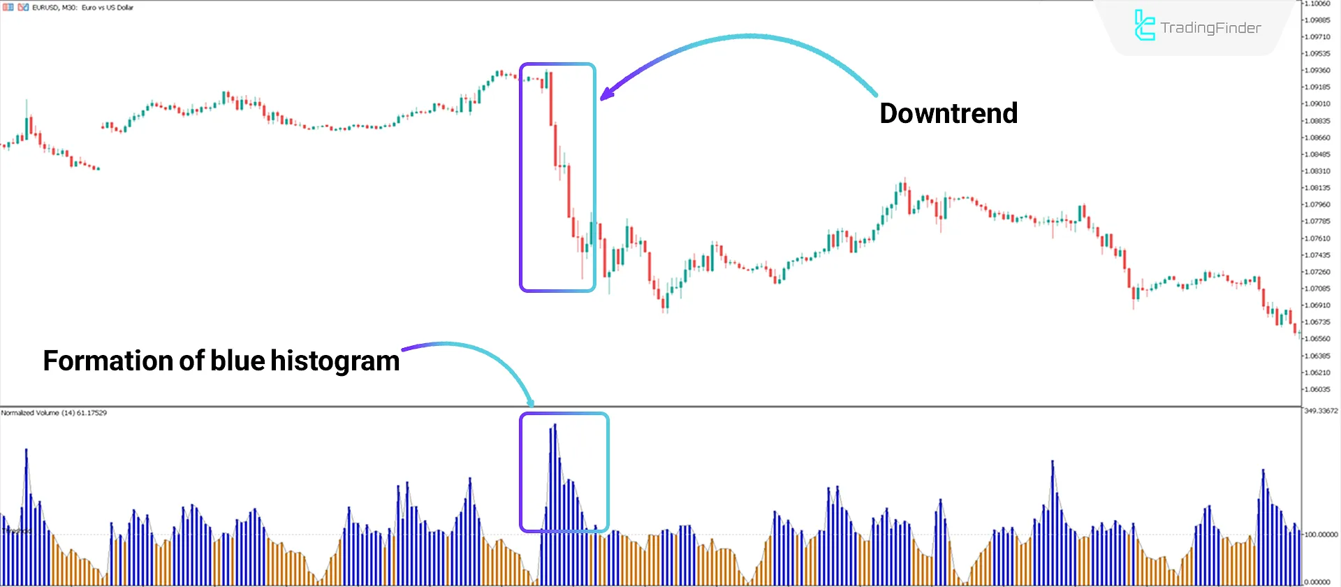 Downtrend Conditions