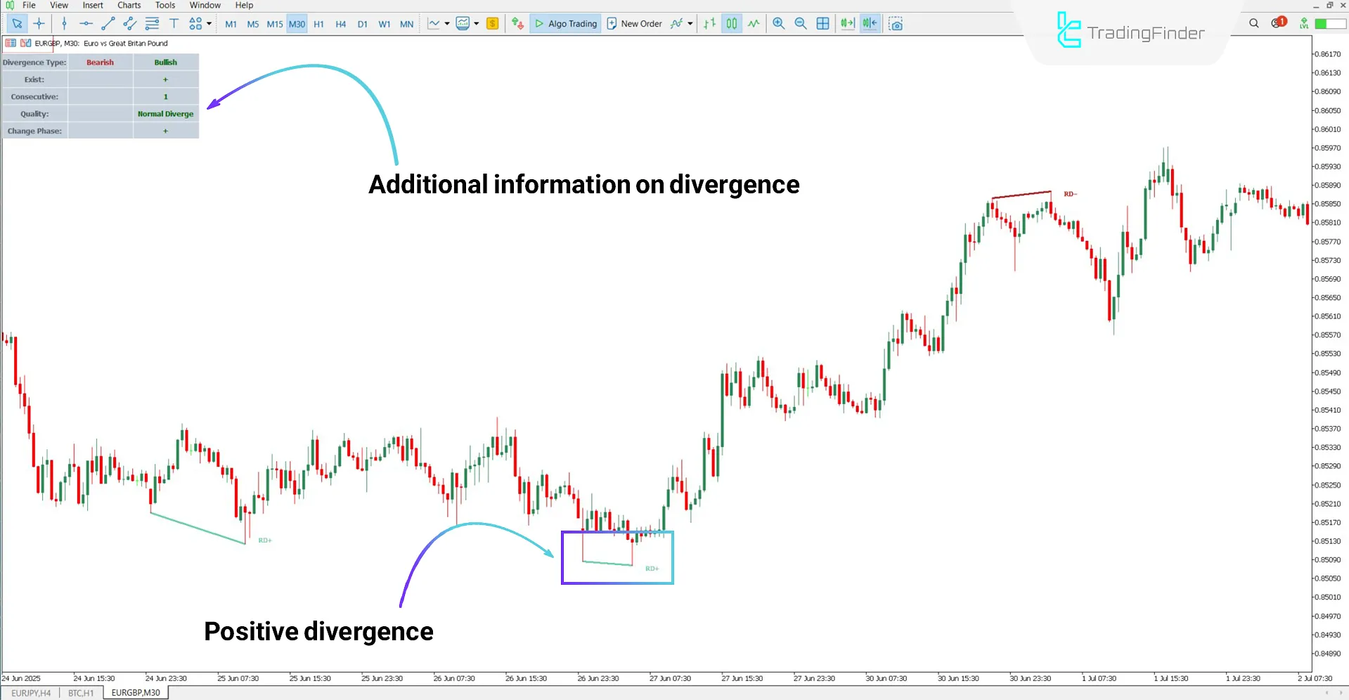 OBV Divergence Indicator in a Bullish Trend