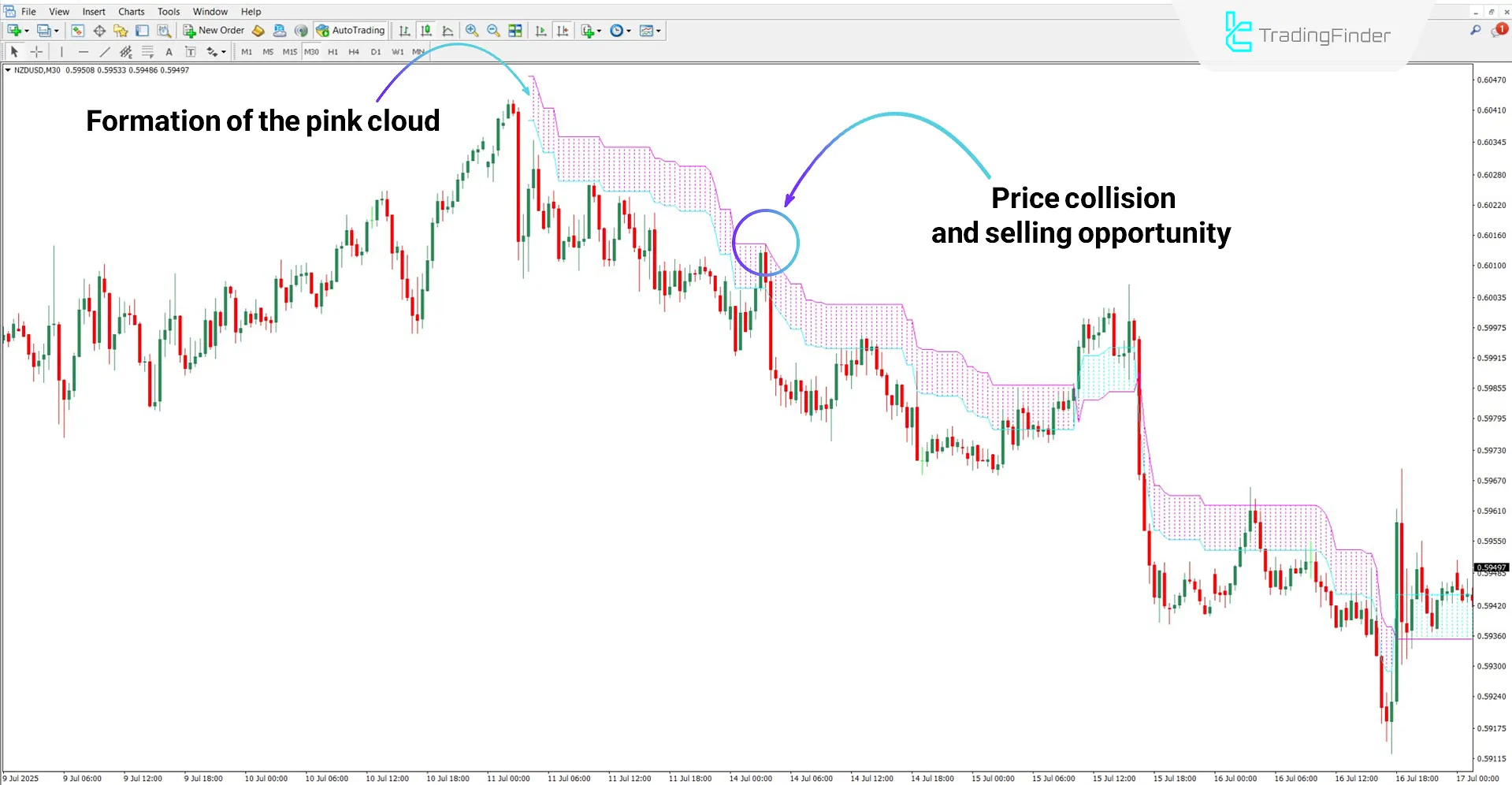 Omega Trend Indicator in Bearish Trend