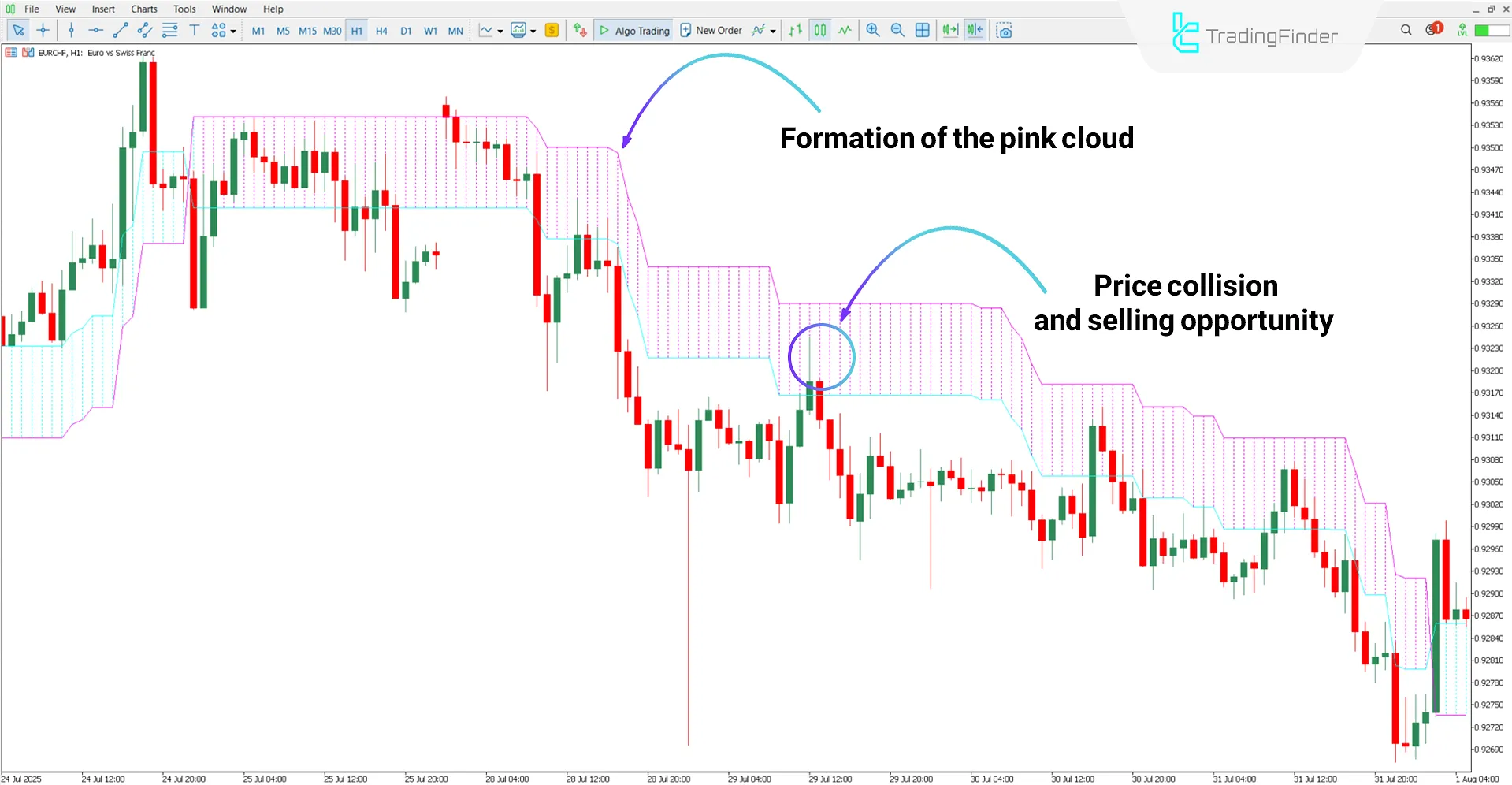 Bearish trend analysis with the Omega Trend Indicator