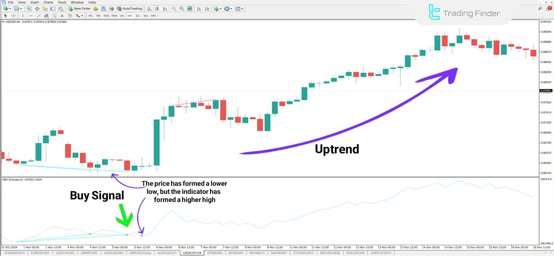OBV Indicator in an Uptrend