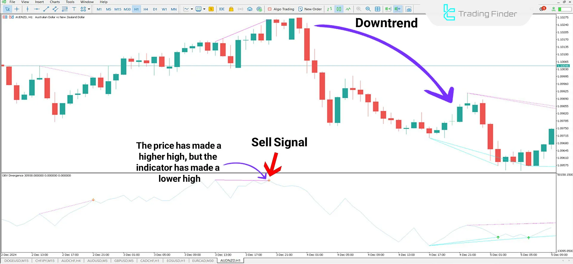 Indicator in a Downtrend