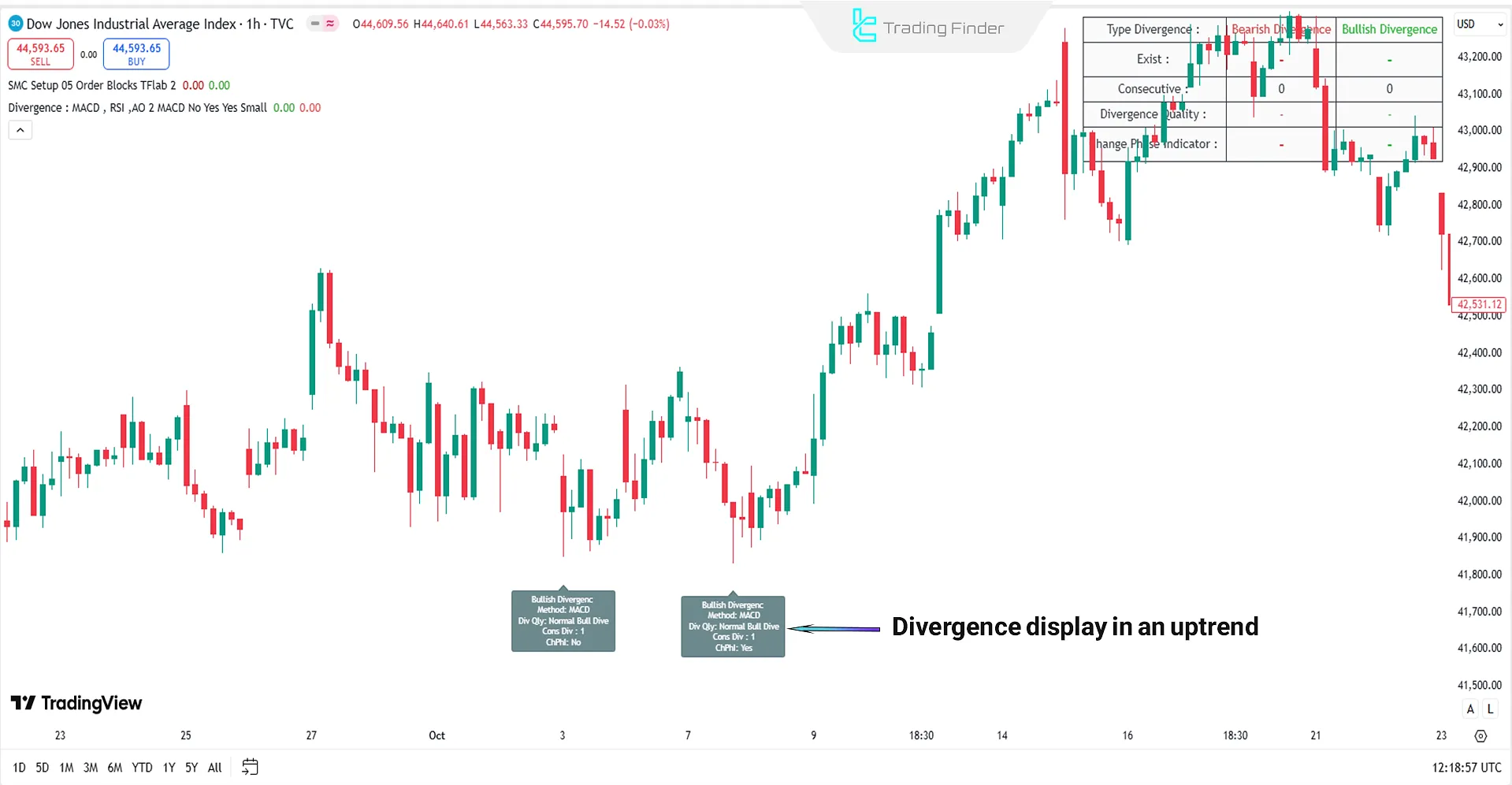 Uptrend of the DJI Index in the Divergence Signal Indicator