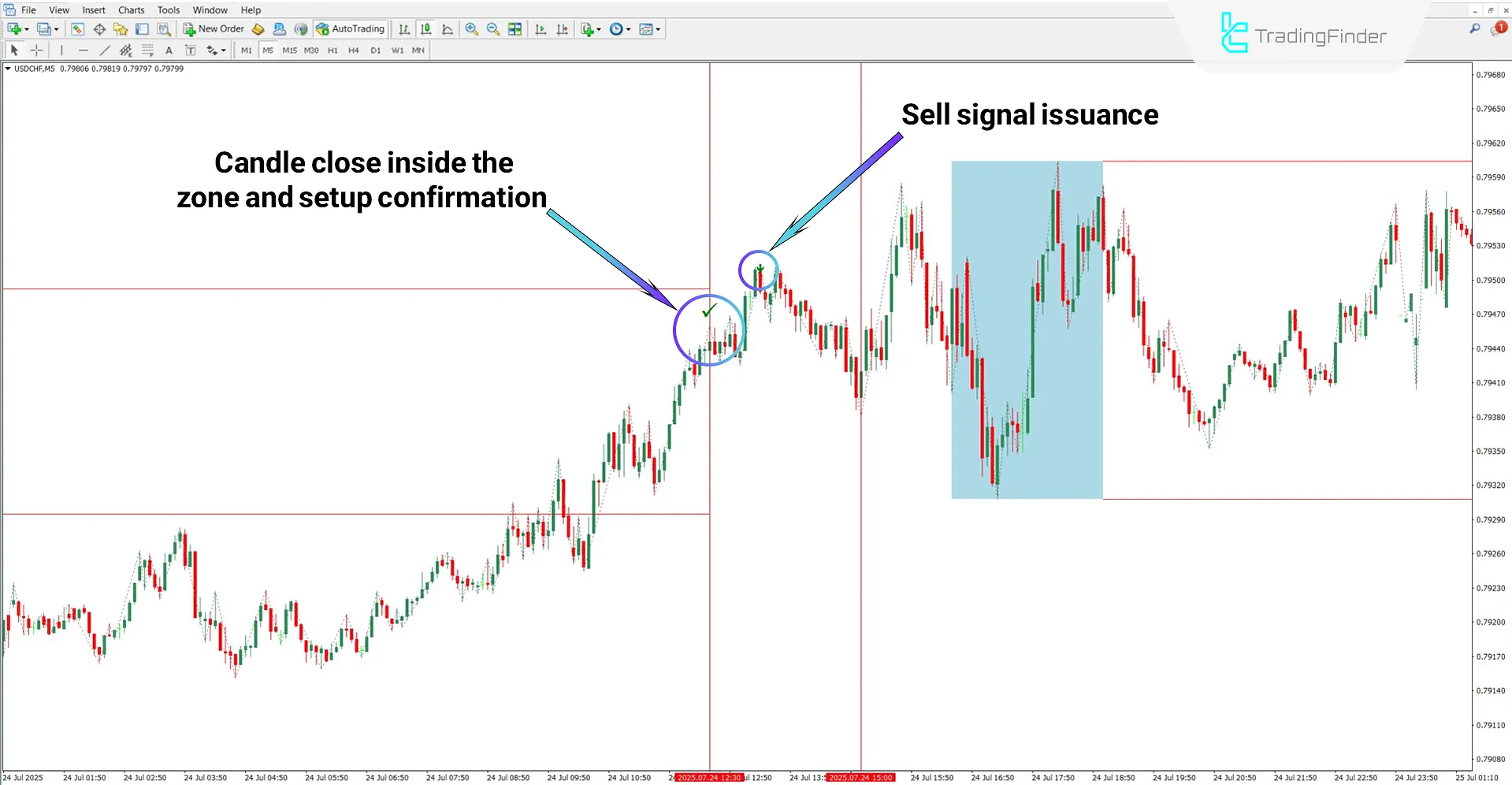 One Trading Setup for Life ICT Indicator analysis in a Downtrend