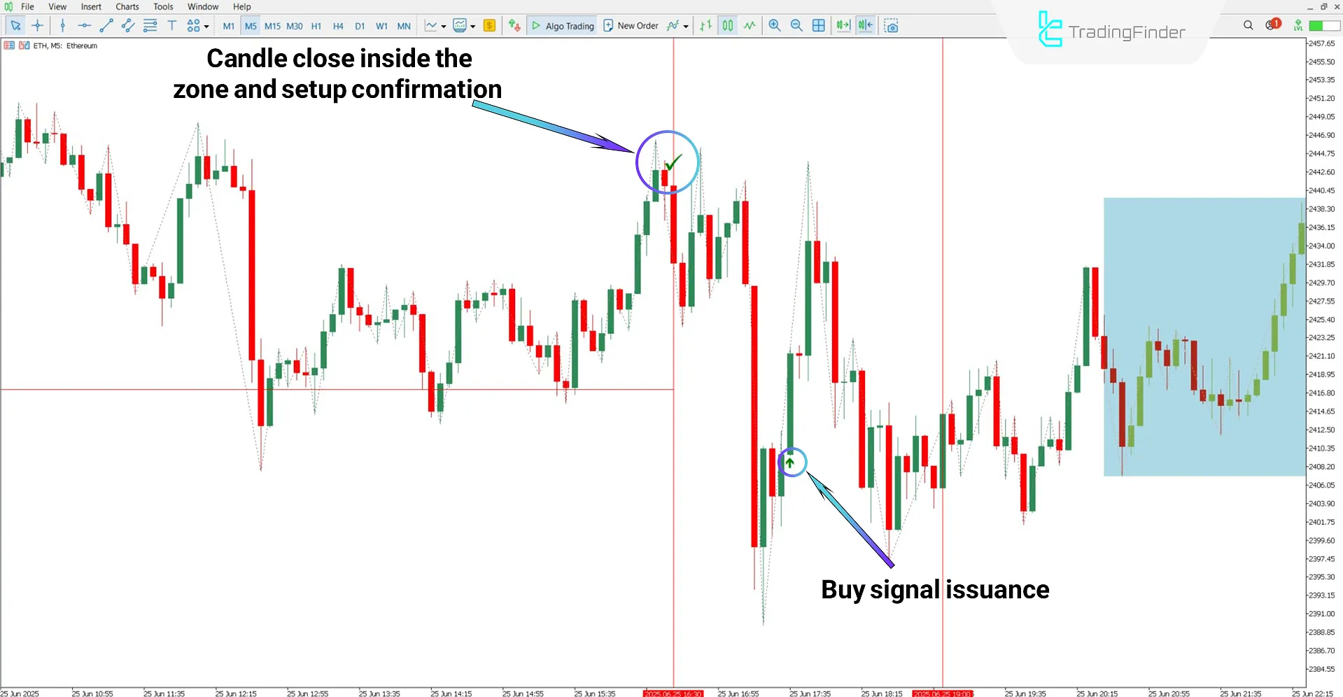 Uptrend analysis with the One Trading Setup for Life ICT Indicator