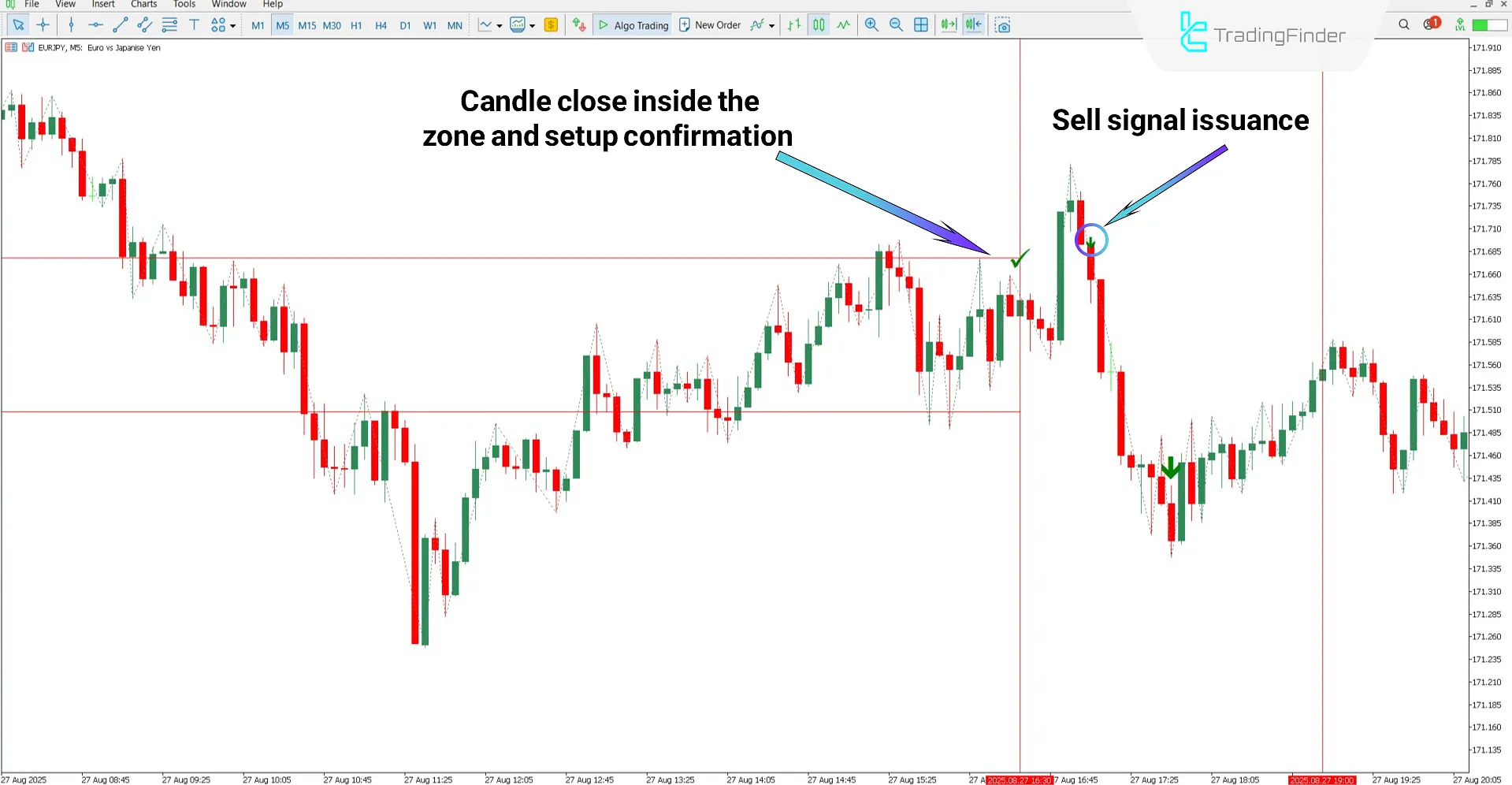Downtrend analysis with the One Trading Setup for Life ICT Indicator