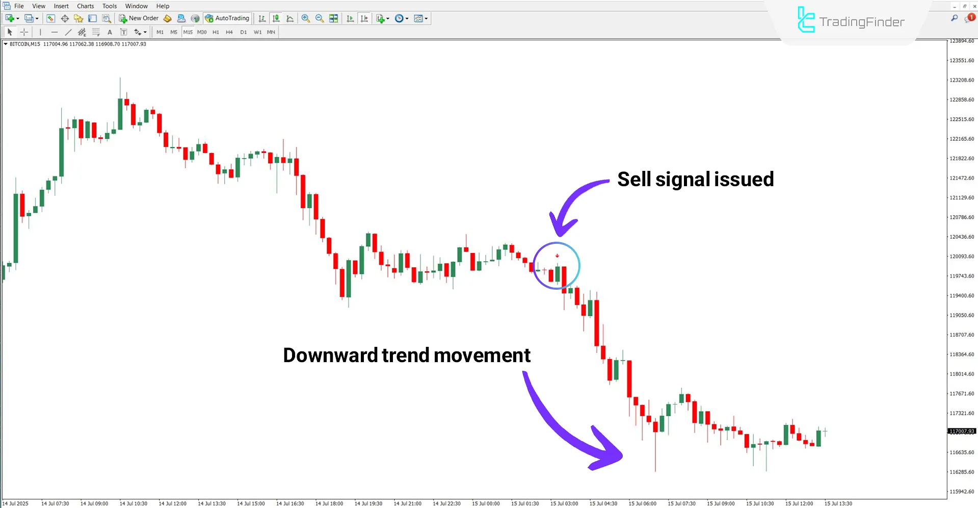 Signal generation by the One Trade a Day indicator