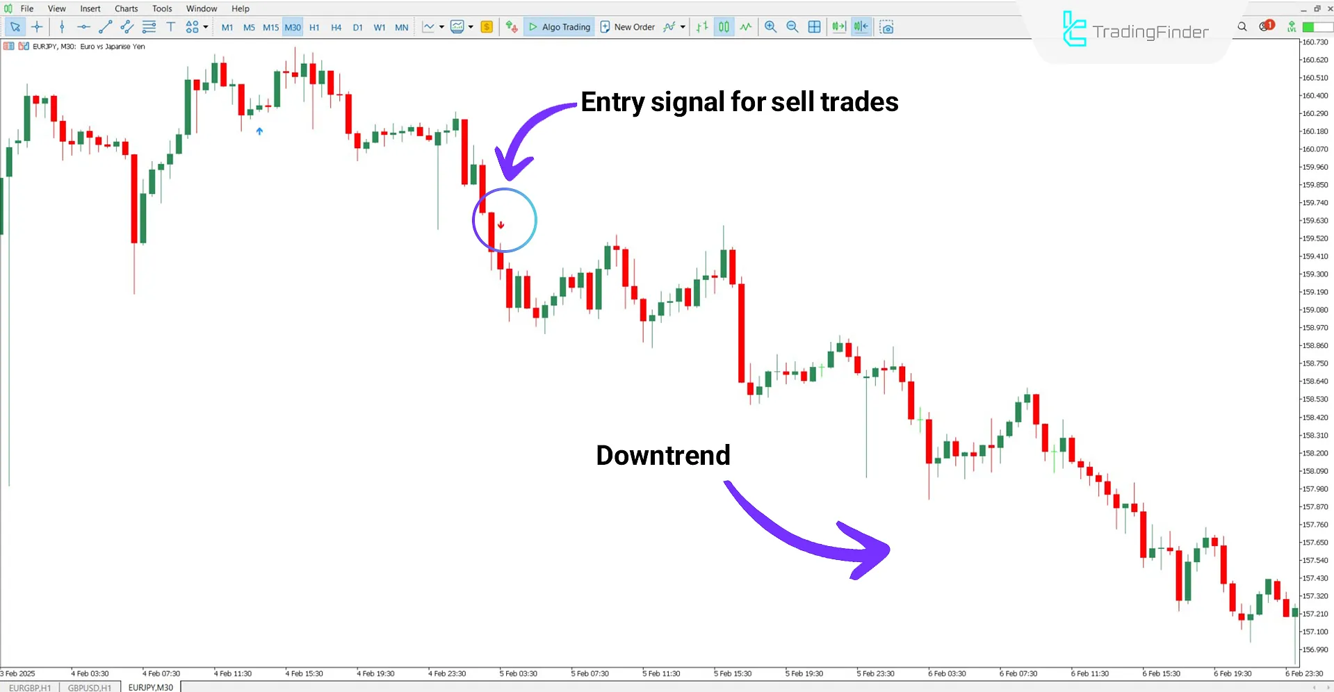 One Trade a Day indicator in a bearish trend scenario