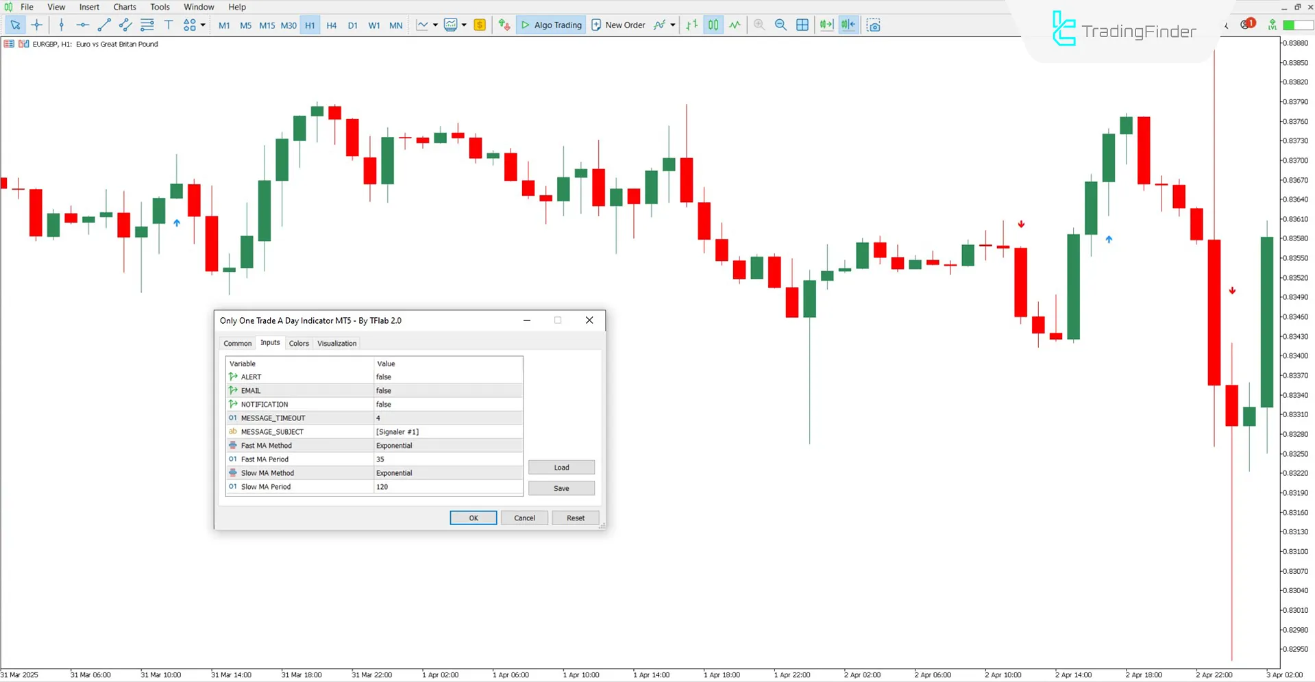 Overview of the Only One Trade a Day indicator settings