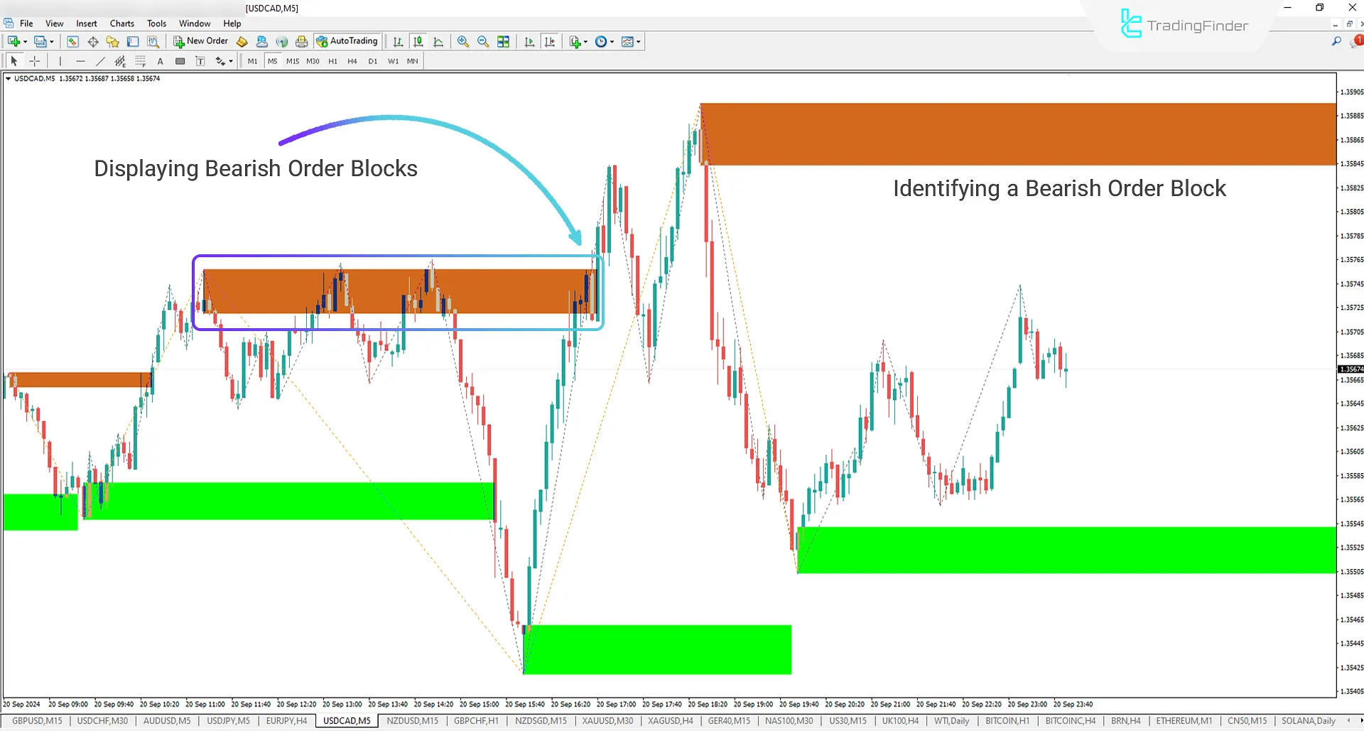 Bearish Order Block (OBR)