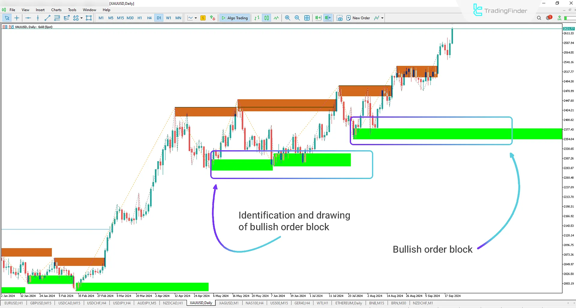 Bearish Order Block