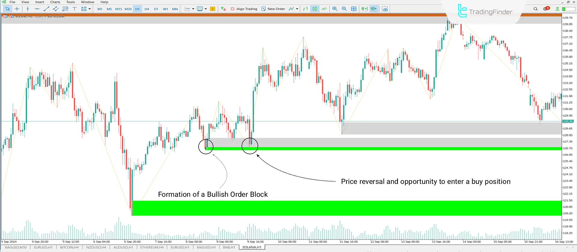 Bullish Order Block