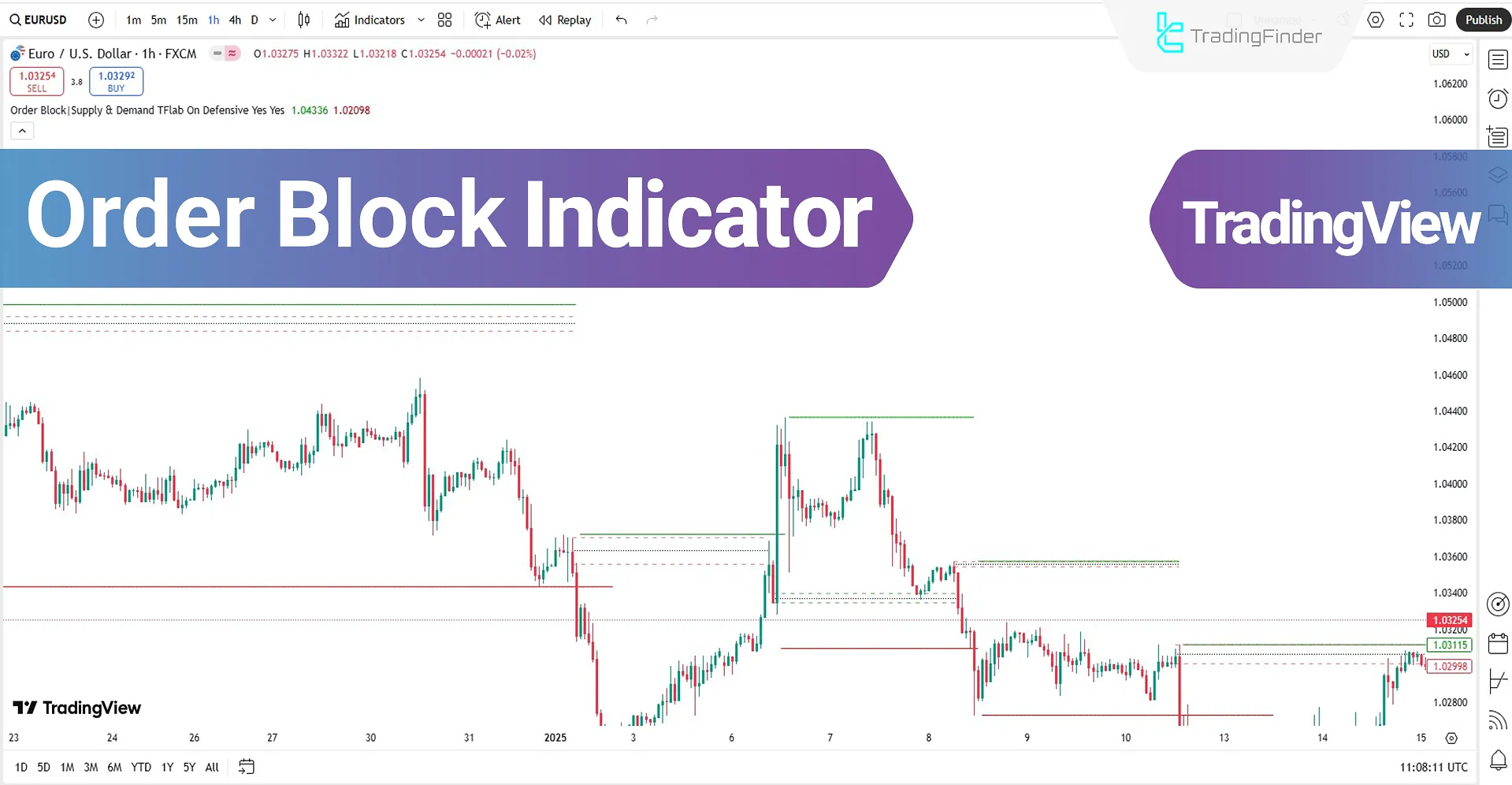 Order Block Indicator displaying major levels