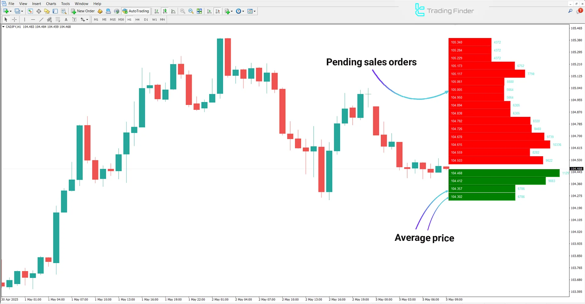 Bearish trend analysis with the Order Book Indicator